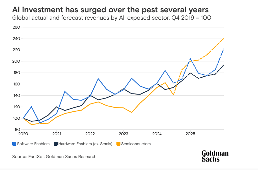 Gráfico de Goldman Sachs de evolución y previsión de ingresos de sectores expuestos a IA: software, hardware y semiconductores, base 100 al final de 2019.