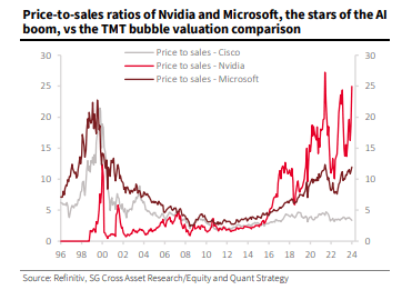 Ratios precio sobre ventas de Cisco, Nvidia y Microsoft entre 1996 y 2024: picos durante la burbuja tecnológica y el auge de la IA.