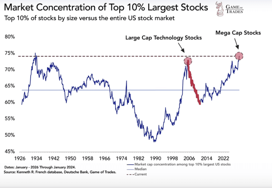 Peso del 10% de las mayores acciones del mercado estadounidense, con concentración elevada en 1929, hacia 2000 y en 2024.