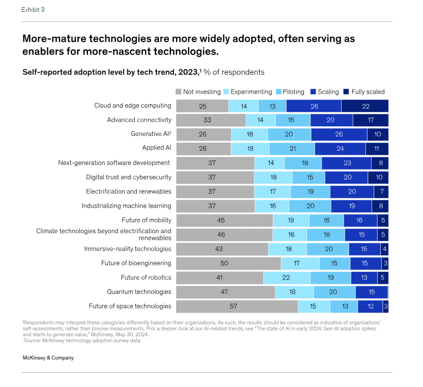 Encuesta de McKinsey de 2023 sobre adopción de tecnologías: computación en la nube y periférica entre las más utilizadas.