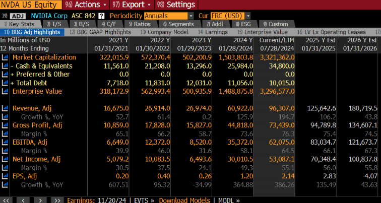 Tabla de Bloomberg con resultados financieros de Nvidia 2021–2025 y estimaciones para 2026 y 2027.