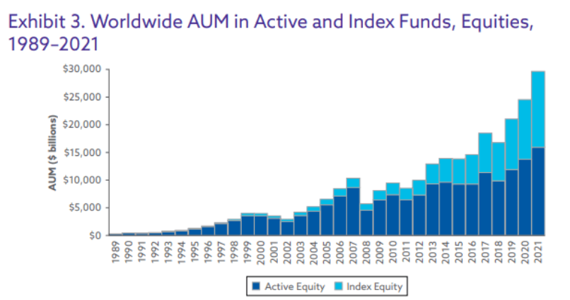 Activos mundiales en fondos de renta variable activos e indexados 1989–2021: crecen ambos y aumenta el peso de los fondos indexados.